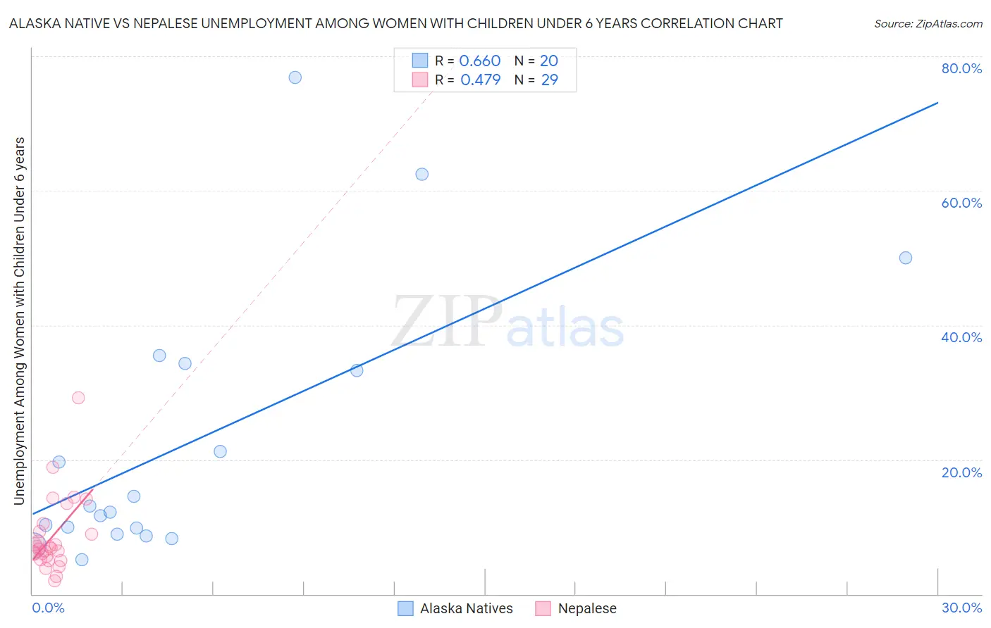 Alaska Native vs Nepalese Unemployment Among Women with Children Under 6 years