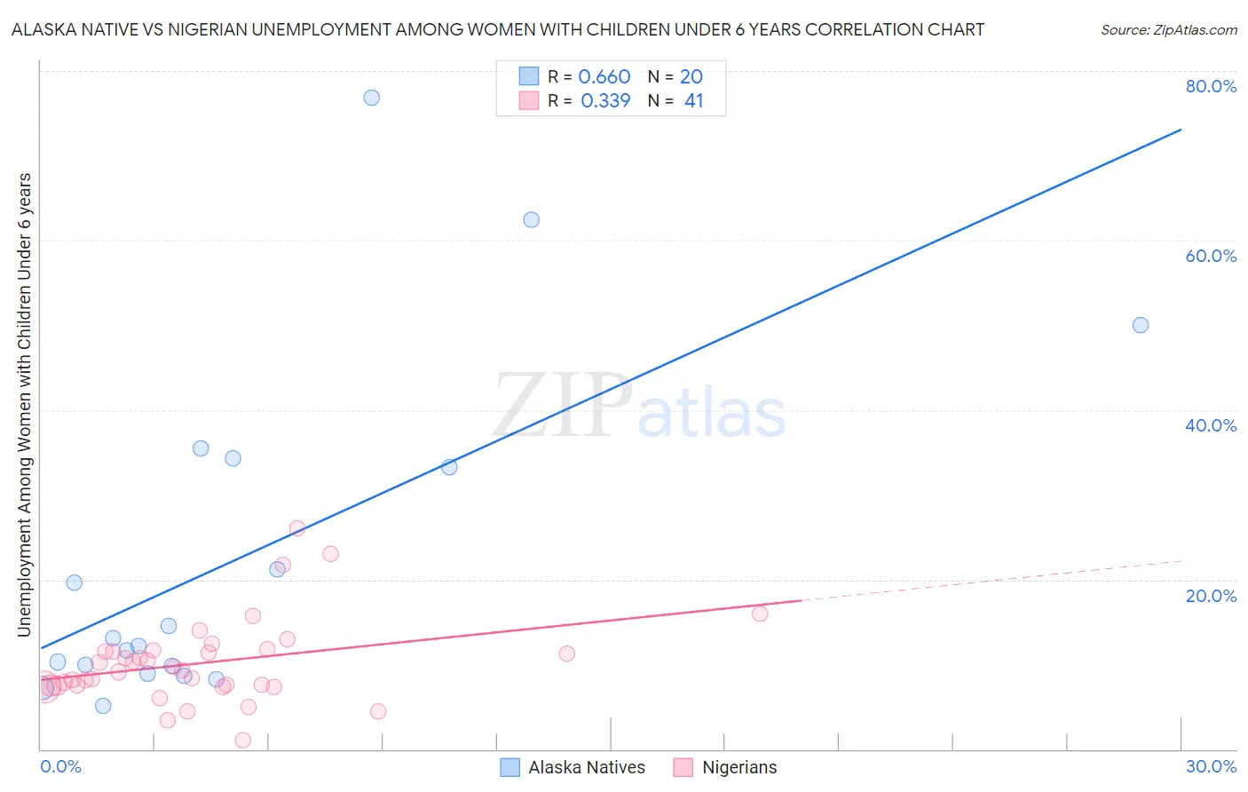 Alaska Native vs Nigerian Unemployment Among Women with Children Under 6 years