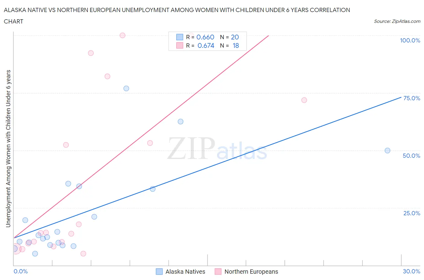 Alaska Native vs Northern European Unemployment Among Women with Children Under 6 years
