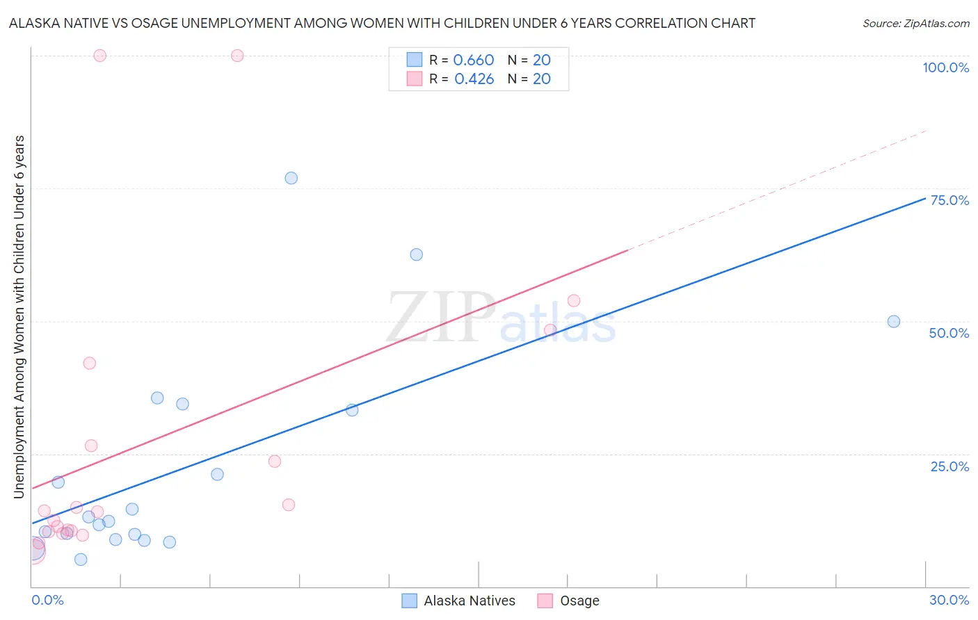 Alaska Native vs Osage Unemployment Among Women with Children Under 6 years
