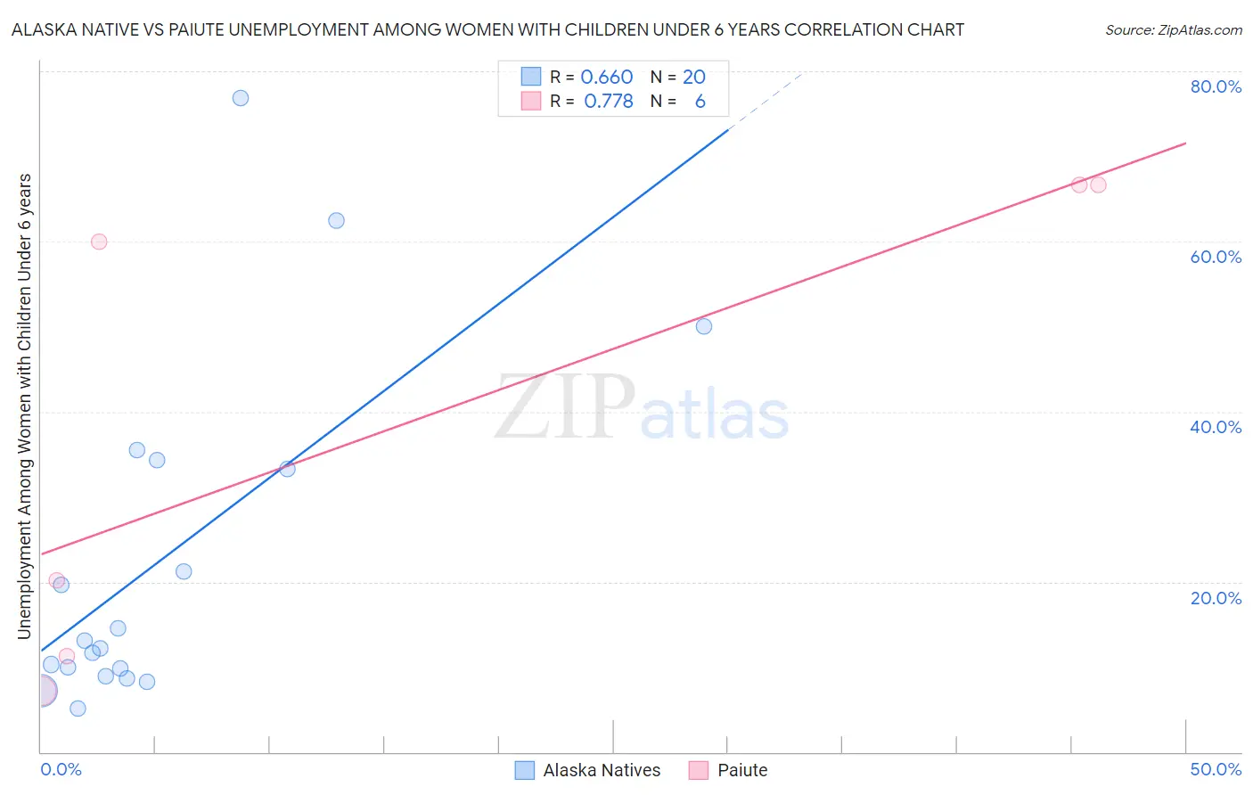 Alaska Native vs Paiute Unemployment Among Women with Children Under 6 years