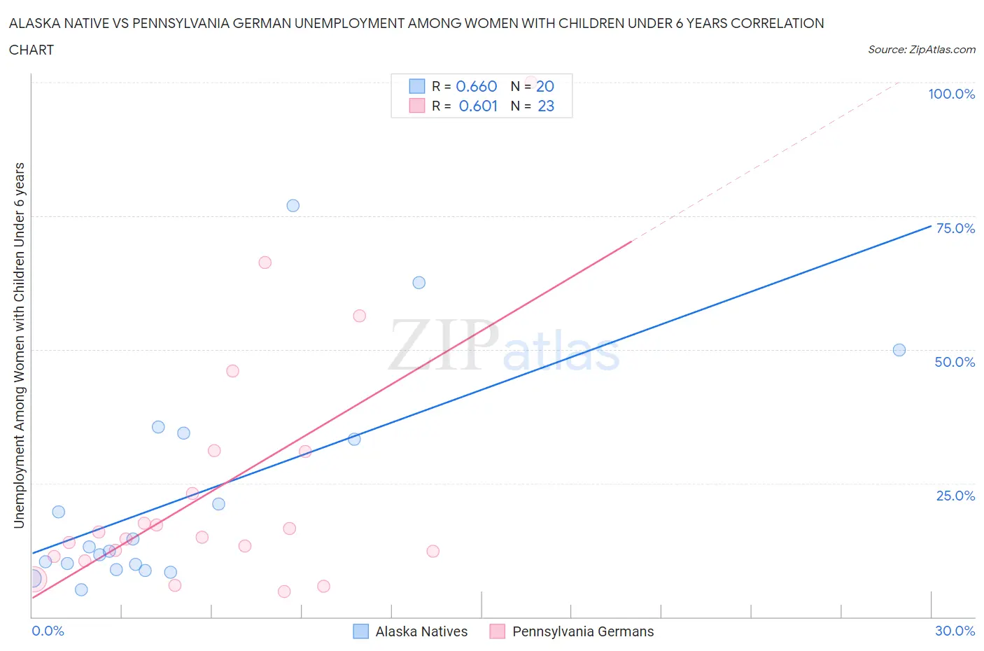 Alaska Native vs Pennsylvania German Unemployment Among Women with Children Under 6 years