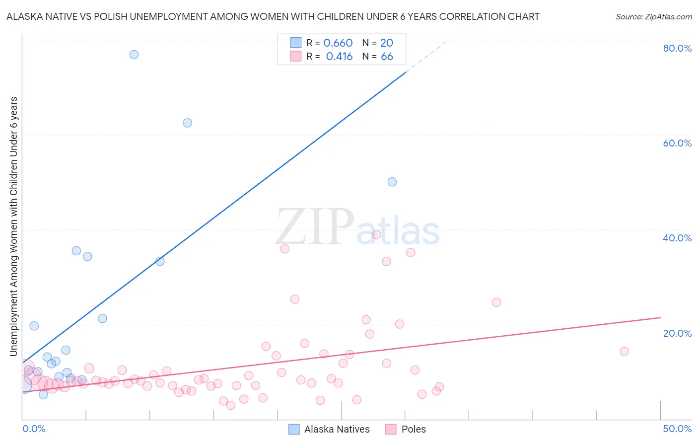 Alaska Native vs Polish Unemployment Among Women with Children Under 6 years