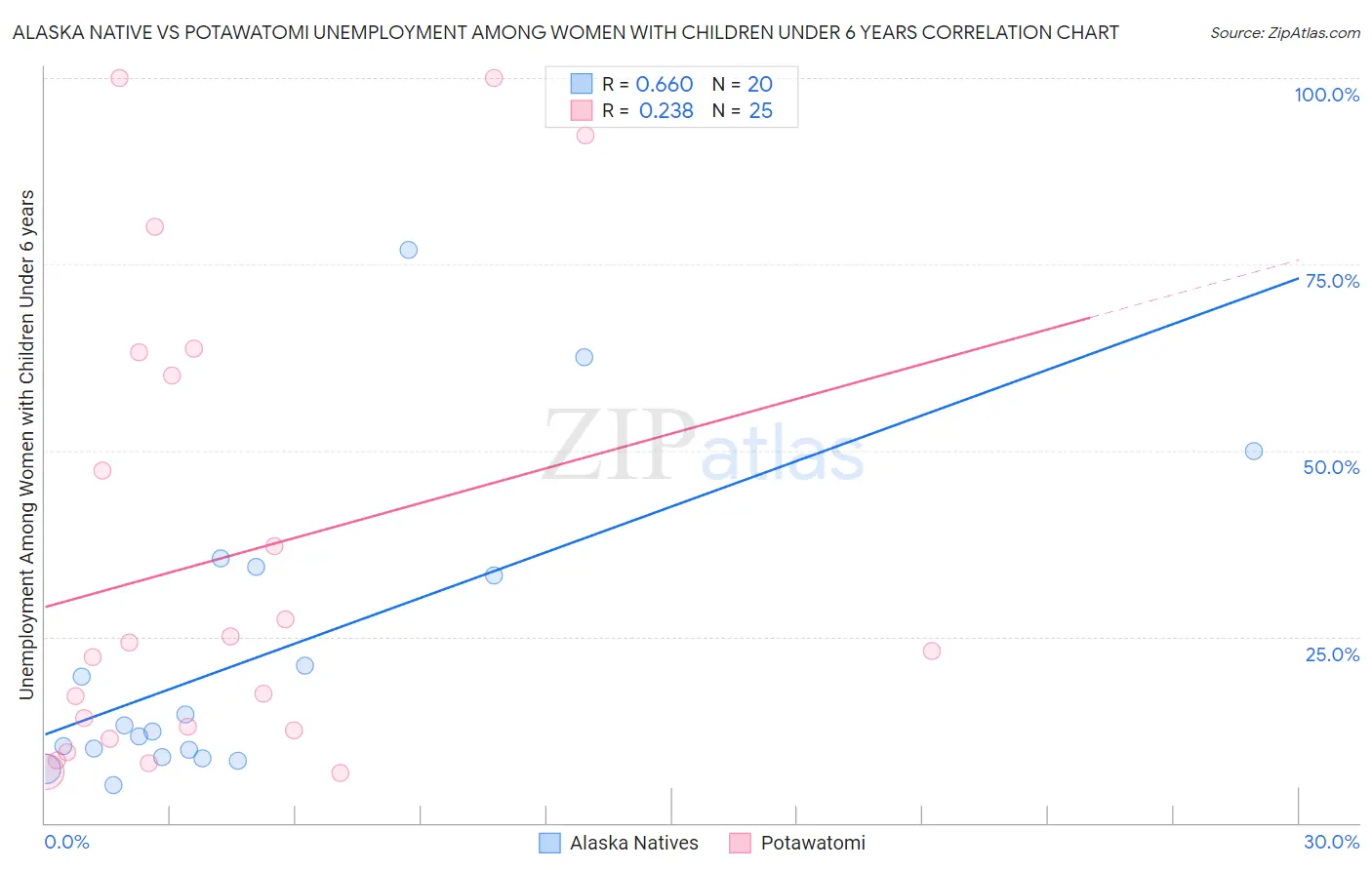Alaska Native vs Potawatomi Unemployment Among Women with Children Under 6 years