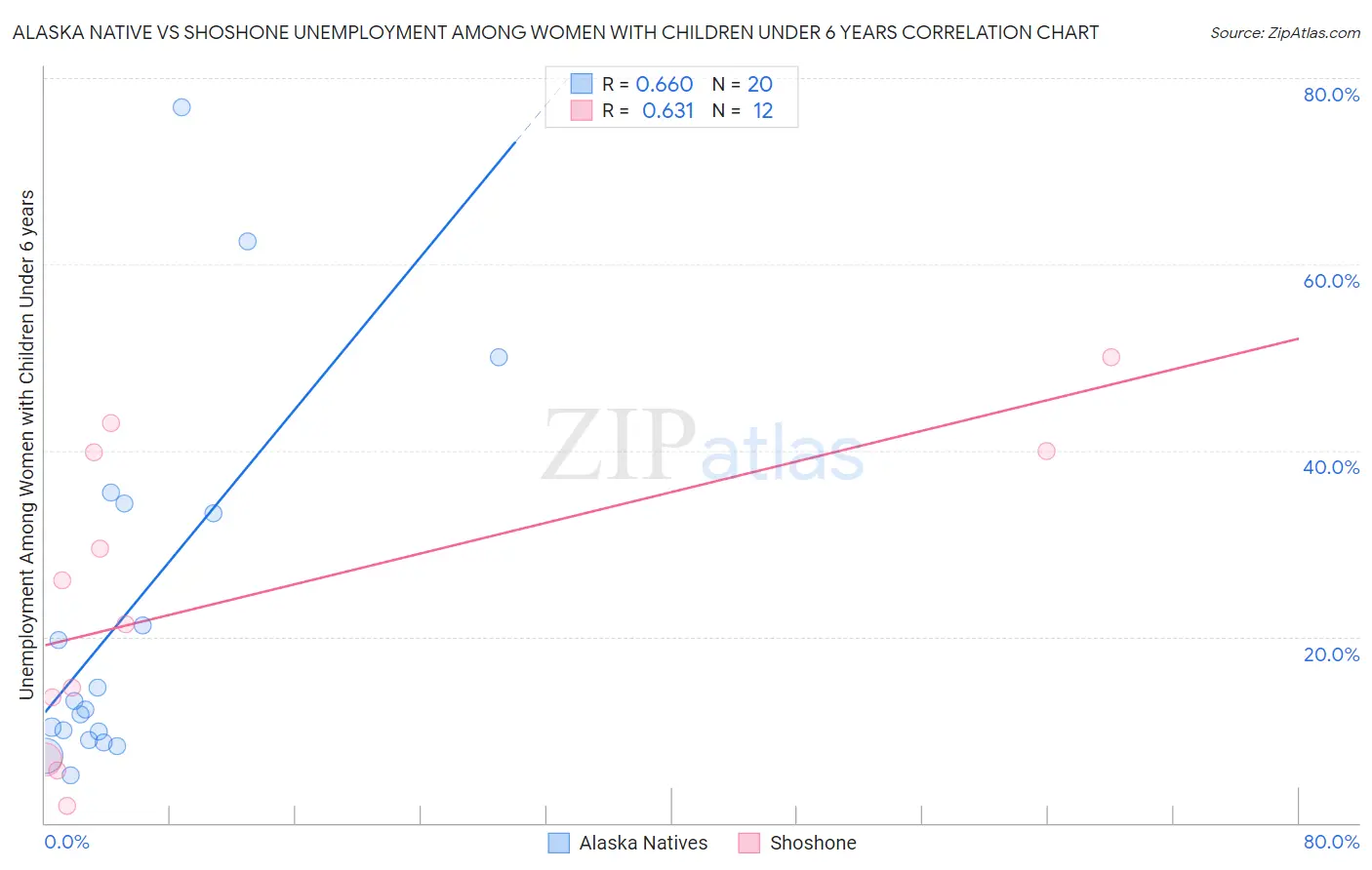 Alaska Native vs Shoshone Unemployment Among Women with Children Under 6 years