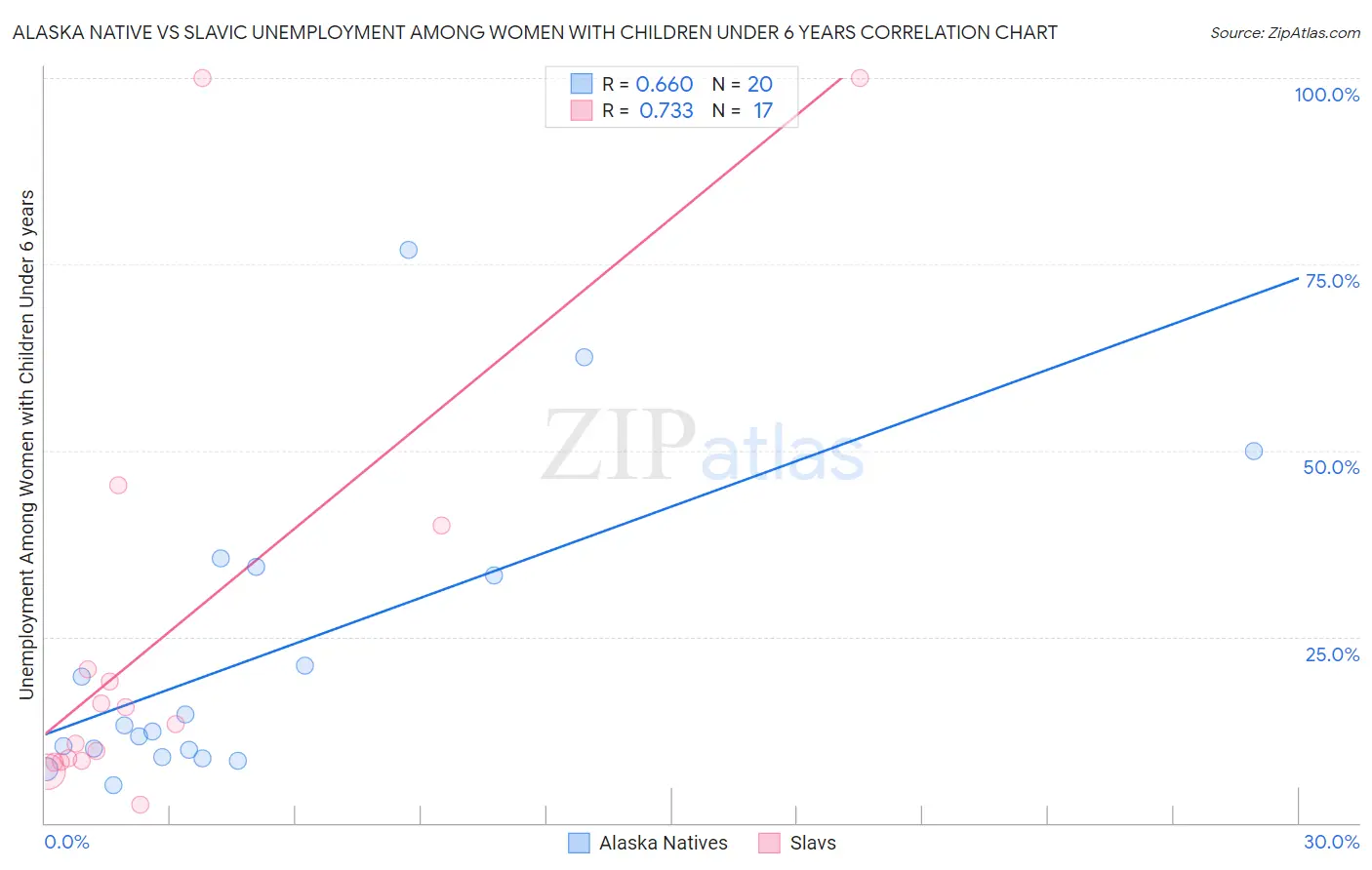 Alaska Native vs Slavic Unemployment Among Women with Children Under 6 years