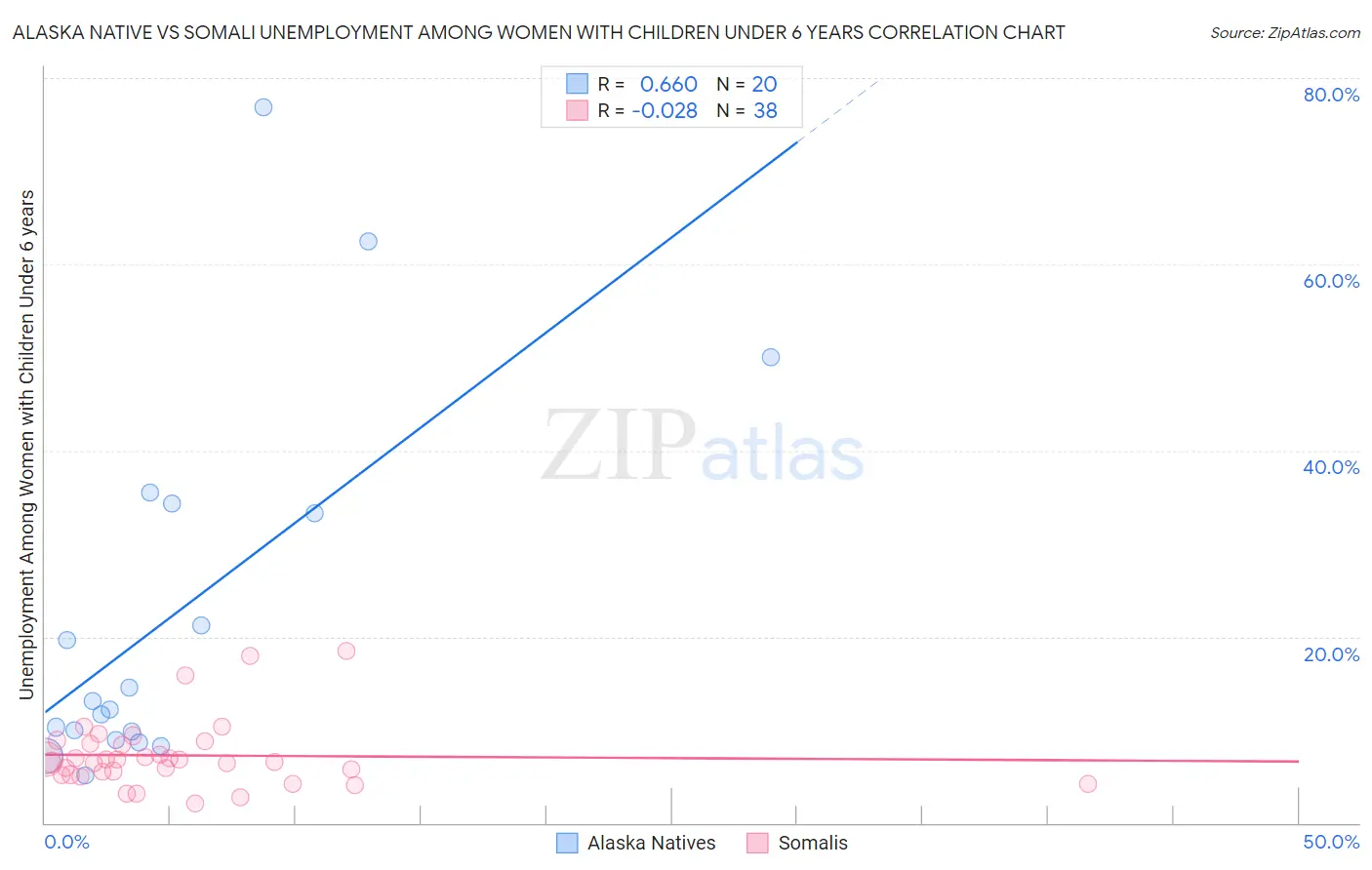 Alaska Native vs Somali Unemployment Among Women with Children Under 6 years