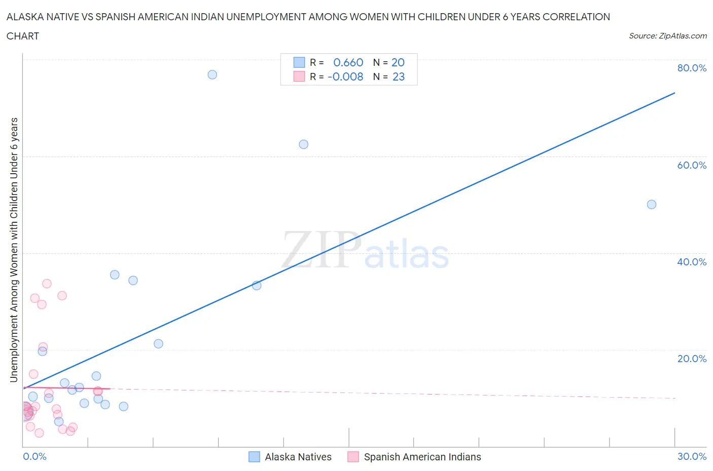 Alaska Native vs Spanish American Indian Unemployment Among Women with Children Under 6 years