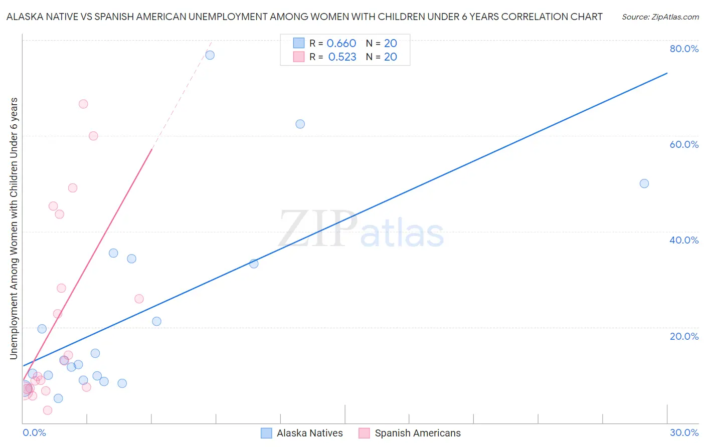 Alaska Native vs Spanish American Unemployment Among Women with Children Under 6 years