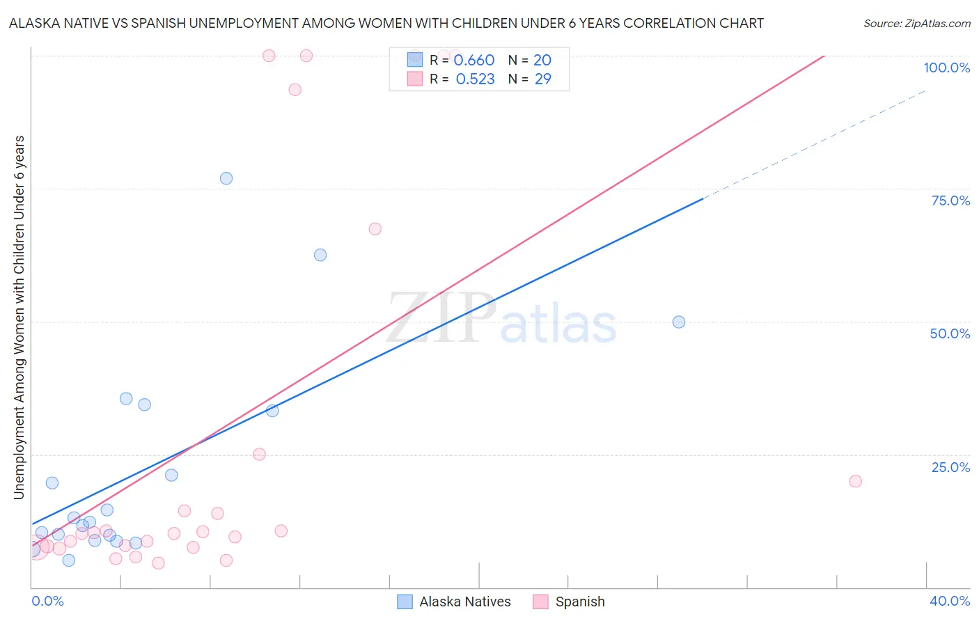 Alaska Native vs Spanish Unemployment Among Women with Children Under 6 years