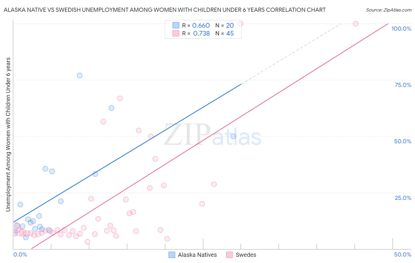 Alaska Native vs Swedish Unemployment Among Women with Children Under 6 years