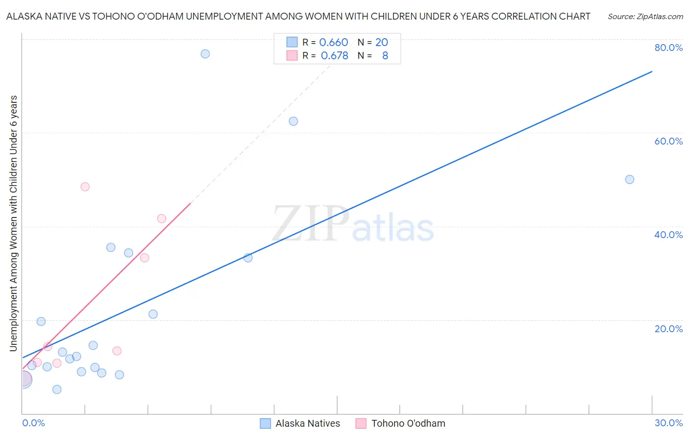 Alaska Native vs Tohono O'odham Unemployment Among Women with Children Under 6 years