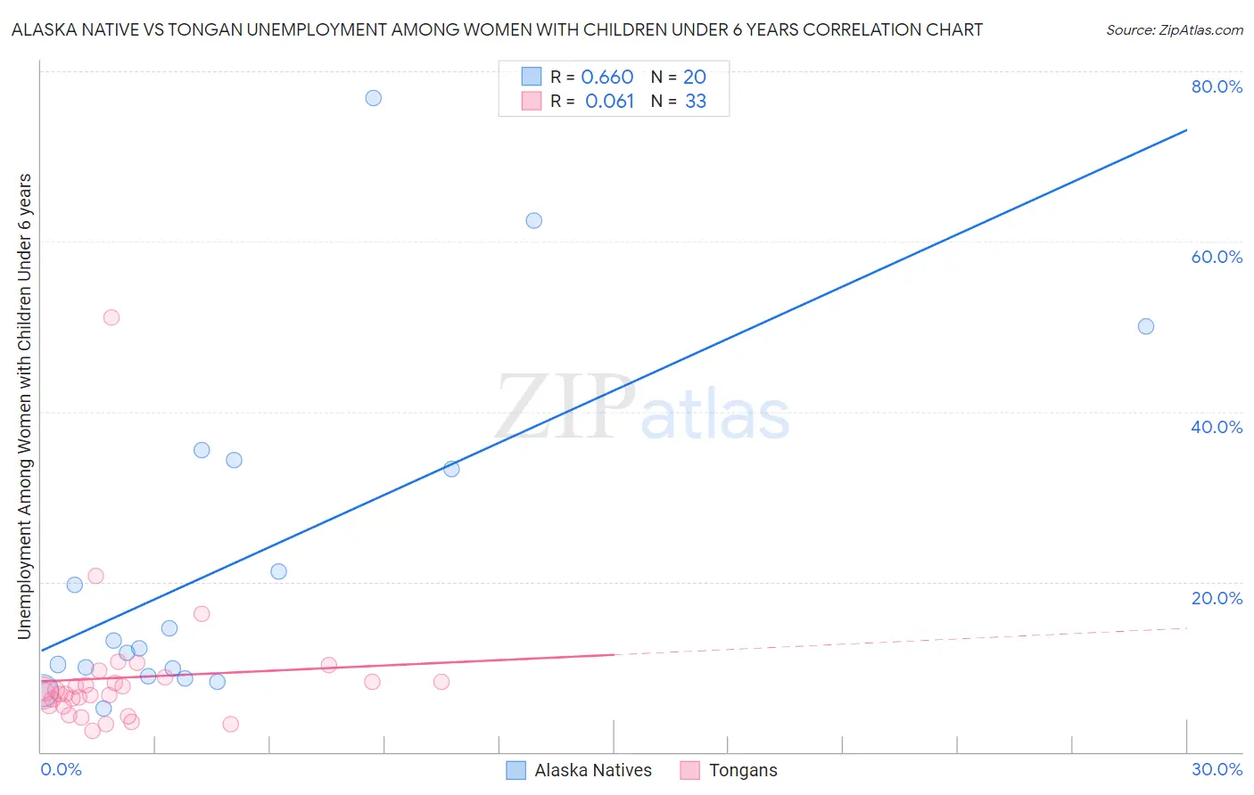 Alaska Native vs Tongan Unemployment Among Women with Children Under 6 years