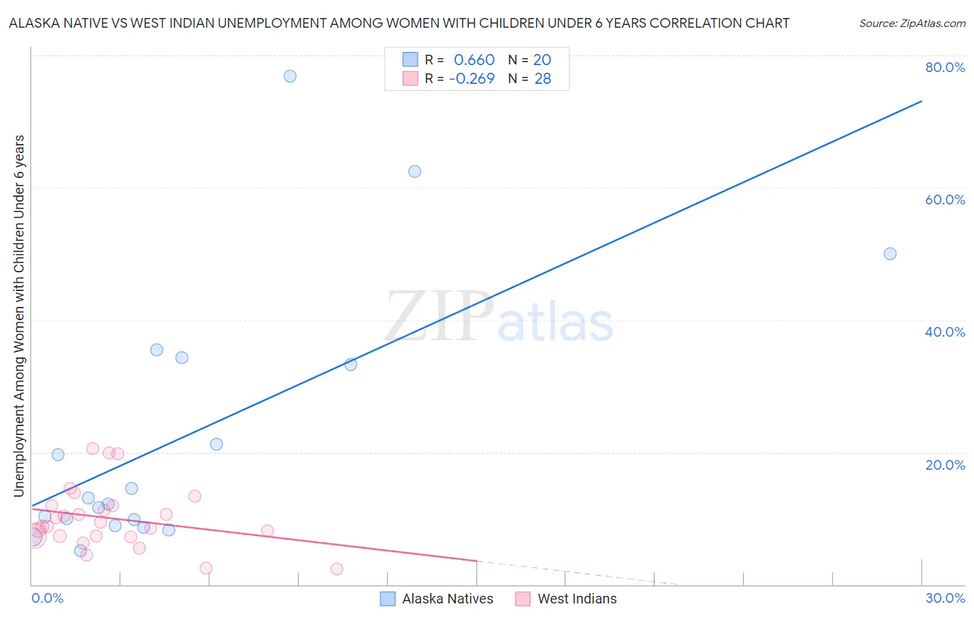 Alaska Native vs West Indian Unemployment Among Women with Children Under 6 years