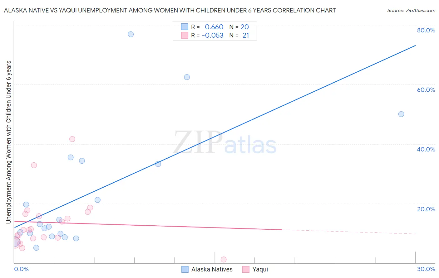 Alaska Native vs Yaqui Unemployment Among Women with Children Under 6 years