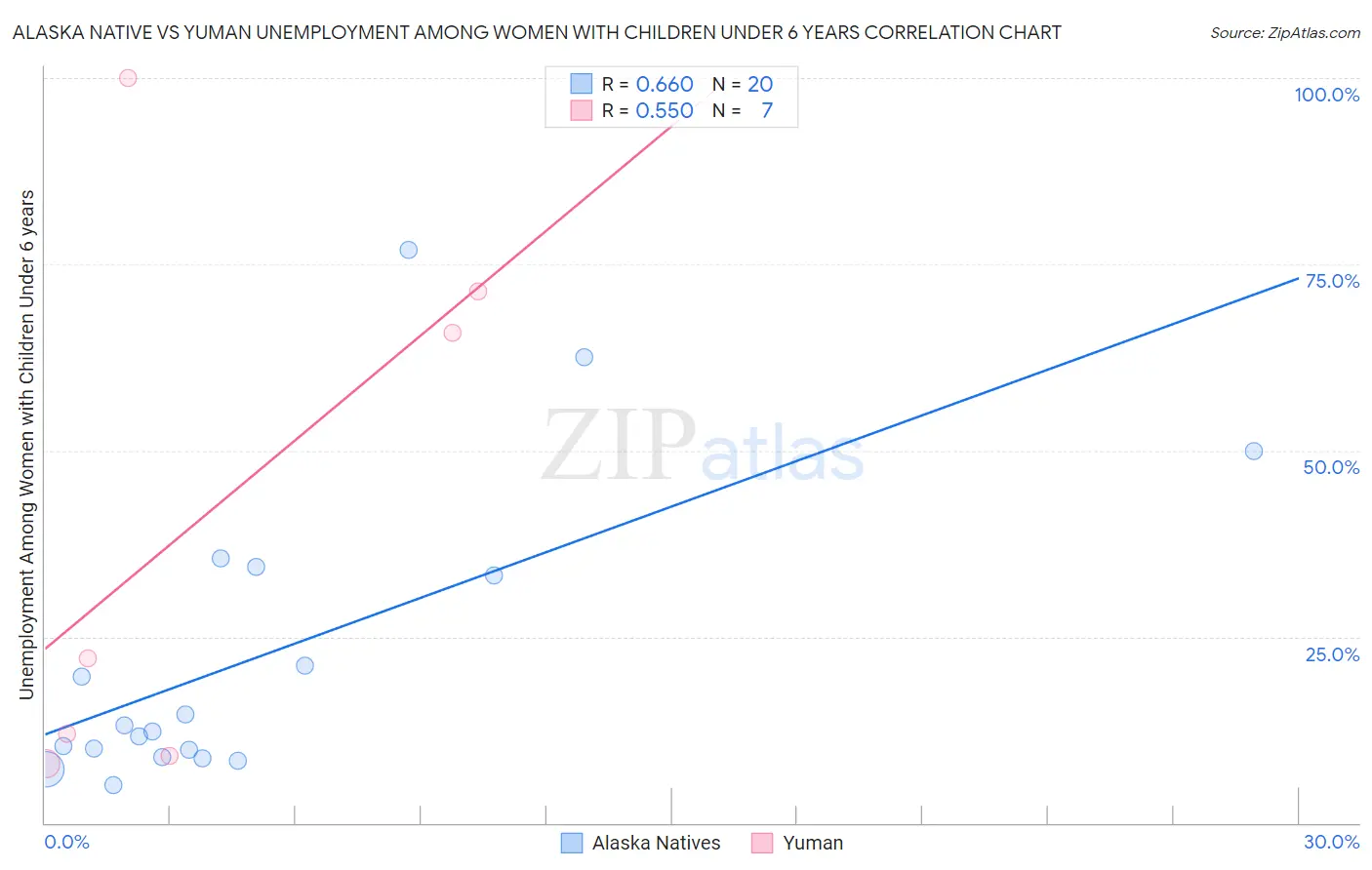 Alaska Native vs Yuman Unemployment Among Women with Children Under 6 years