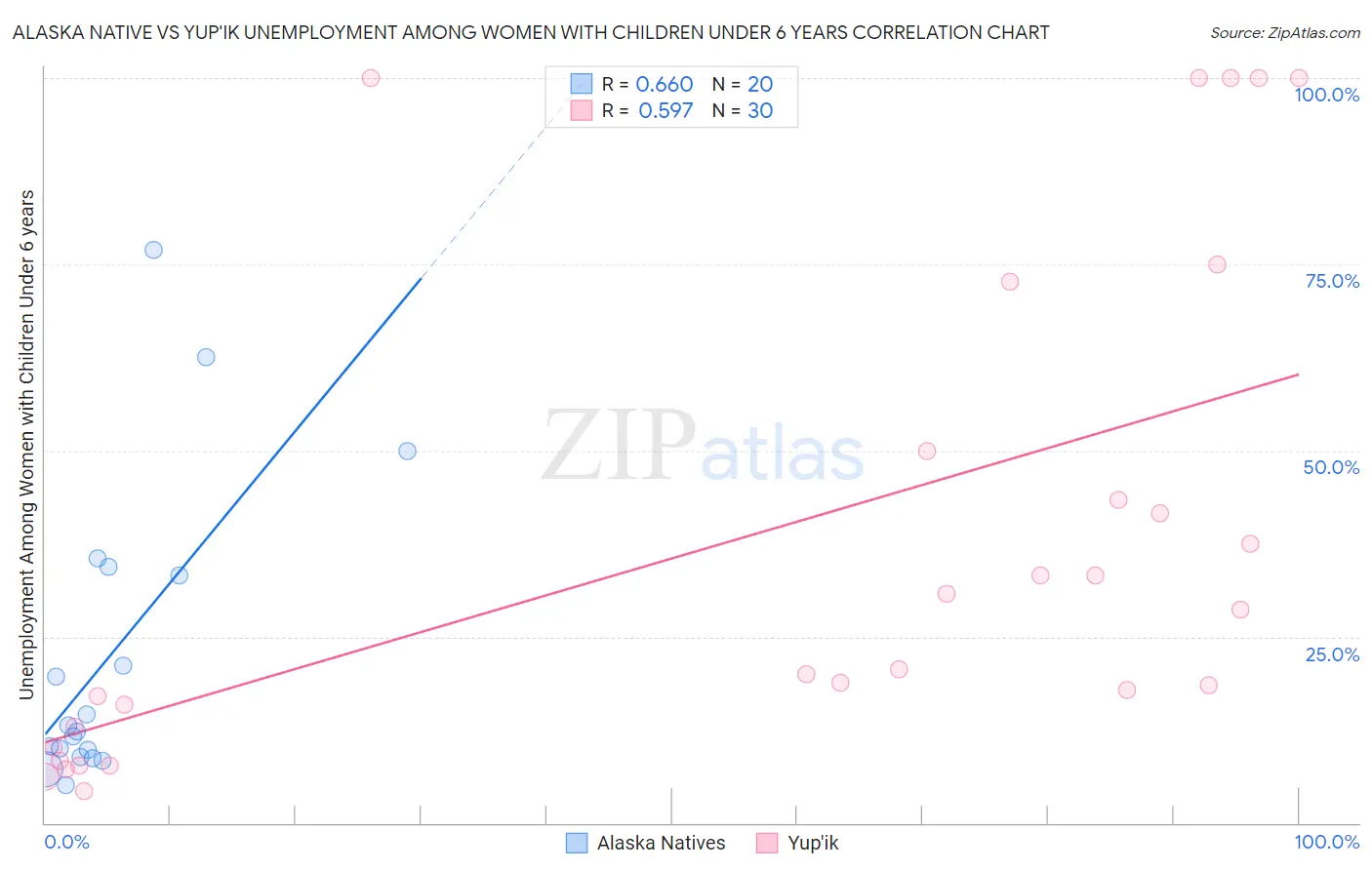 Alaska Native vs Yup'ik Unemployment Among Women with Children Under 6 years