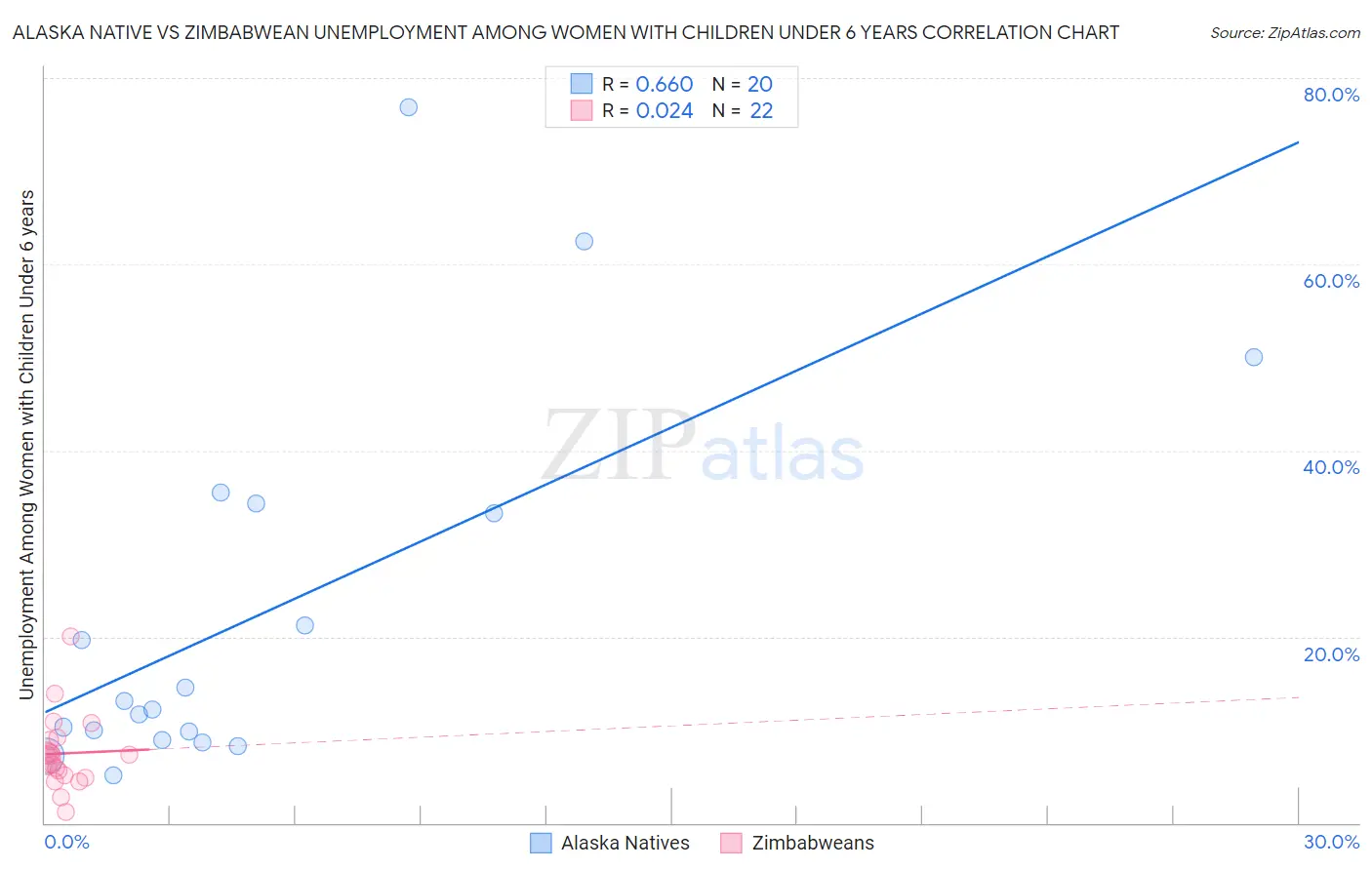 Alaska Native vs Zimbabwean Unemployment Among Women with Children Under 6 years