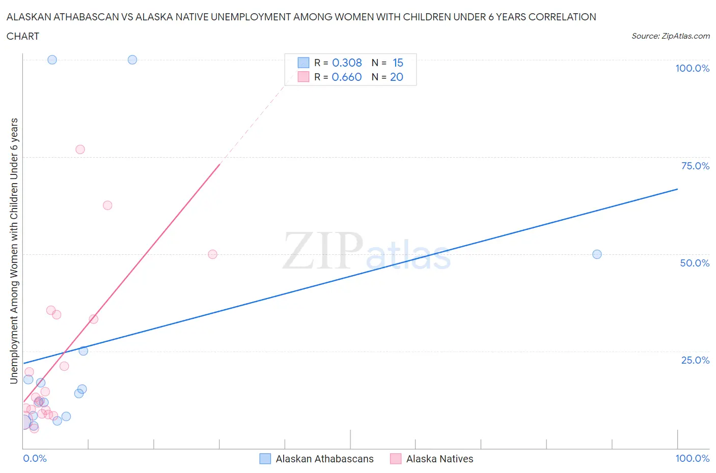 Alaskan Athabascan vs Alaska Native Unemployment Among Women with Children Under 6 years
