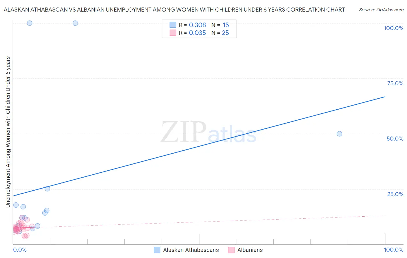 Alaskan Athabascan vs Albanian Unemployment Among Women with Children Under 6 years