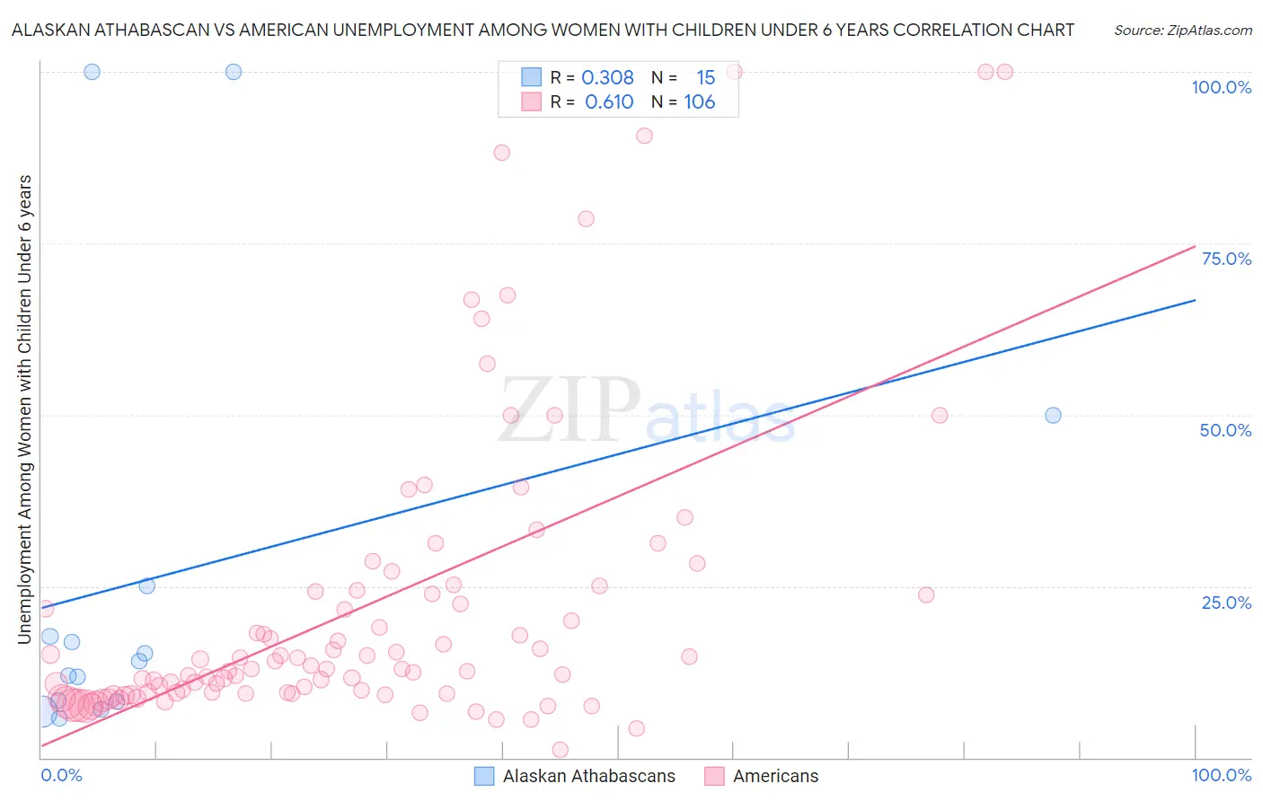 Alaskan Athabascan vs American Unemployment Among Women with Children Under 6 years