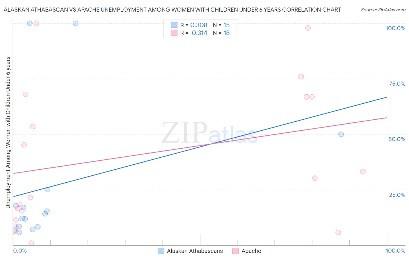 Alaskan Athabascan vs Apache Unemployment Among Women with Children Under 6 years