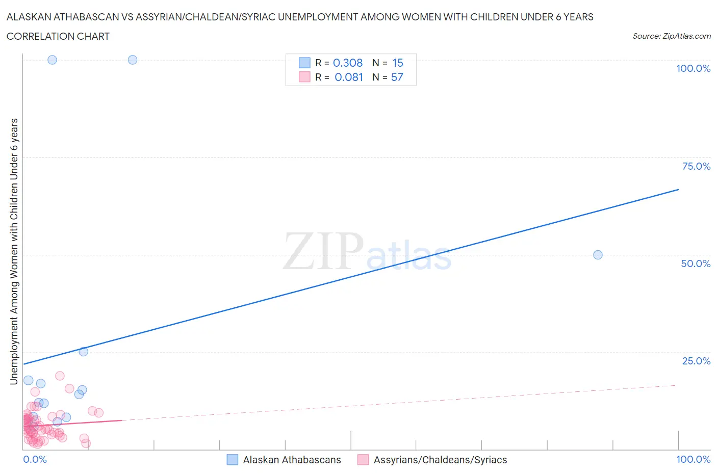 Alaskan Athabascan vs Assyrian/Chaldean/Syriac Unemployment Among Women with Children Under 6 years