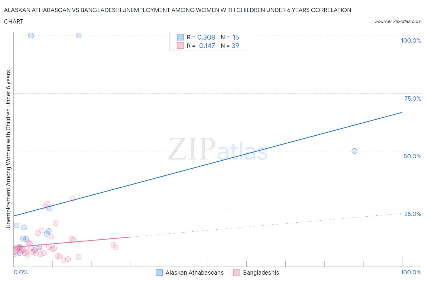 Alaskan Athabascan vs Bangladeshi Unemployment Among Women with Children Under 6 years