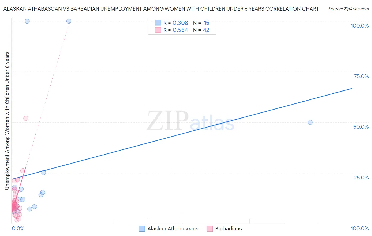 Alaskan Athabascan vs Barbadian Unemployment Among Women with Children Under 6 years
