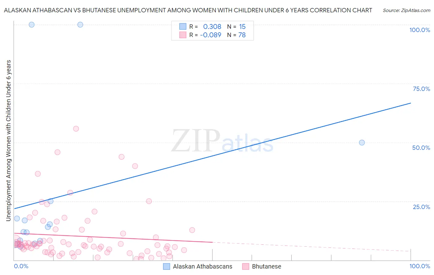 Alaskan Athabascan vs Bhutanese Unemployment Among Women with Children Under 6 years