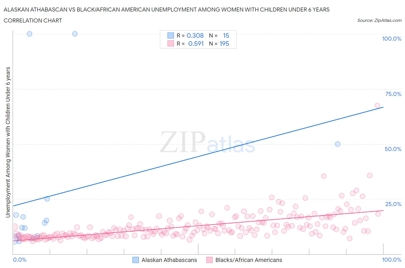 Alaskan Athabascan vs Black/African American Unemployment Among Women with Children Under 6 years