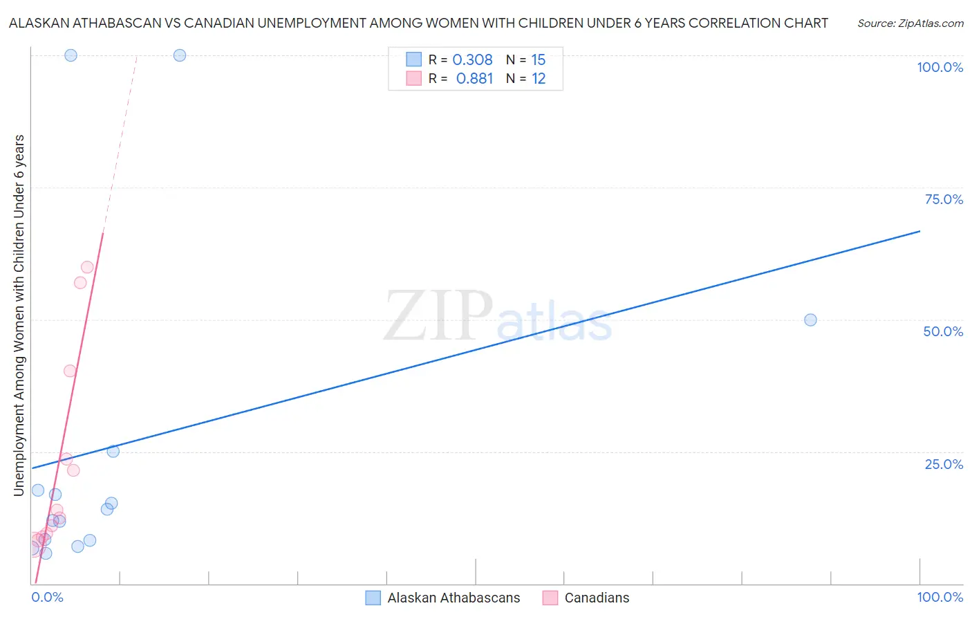 Alaskan Athabascan vs Canadian Unemployment Among Women with Children Under 6 years