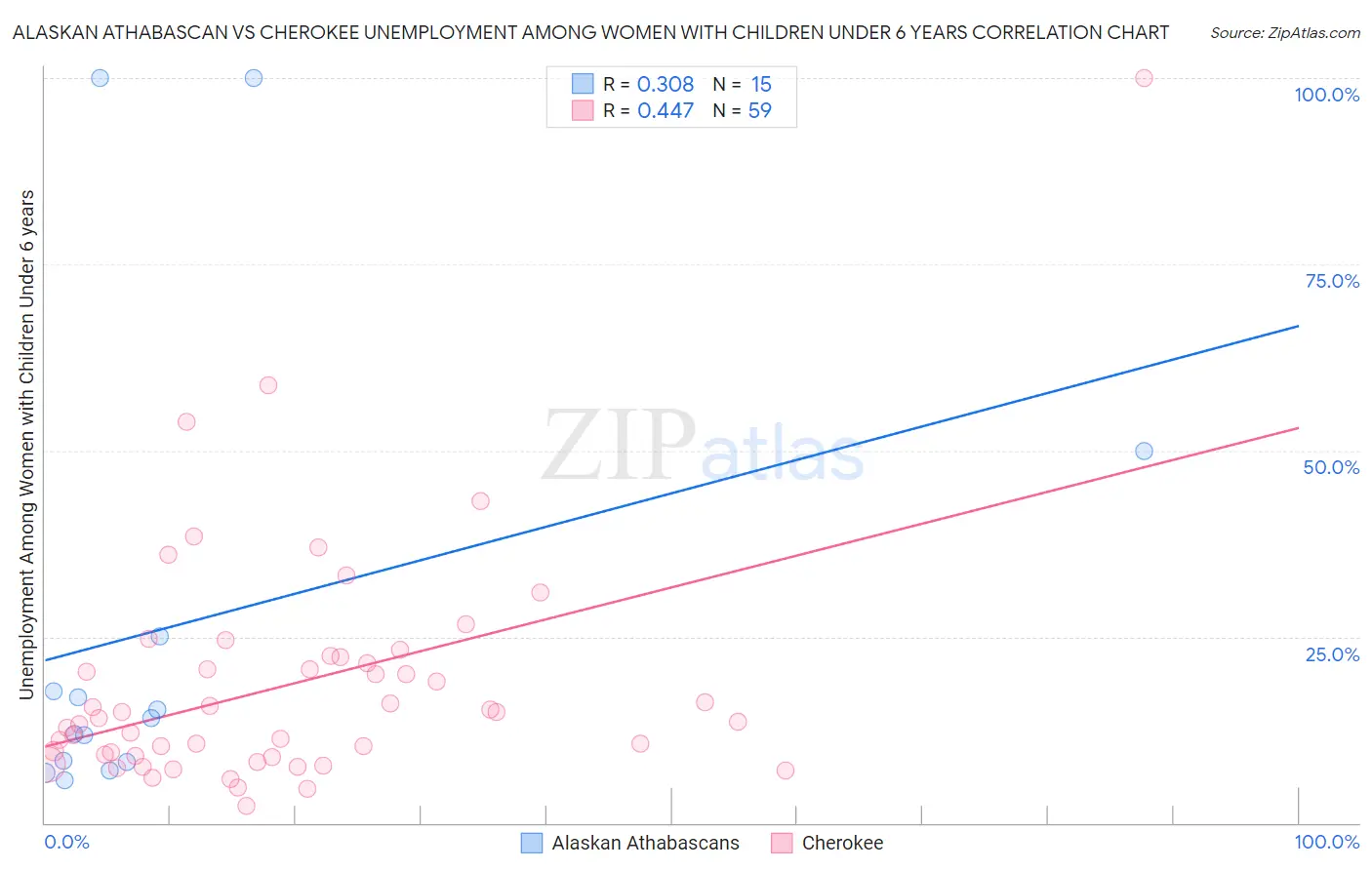 Alaskan Athabascan vs Cherokee Unemployment Among Women with Children Under 6 years