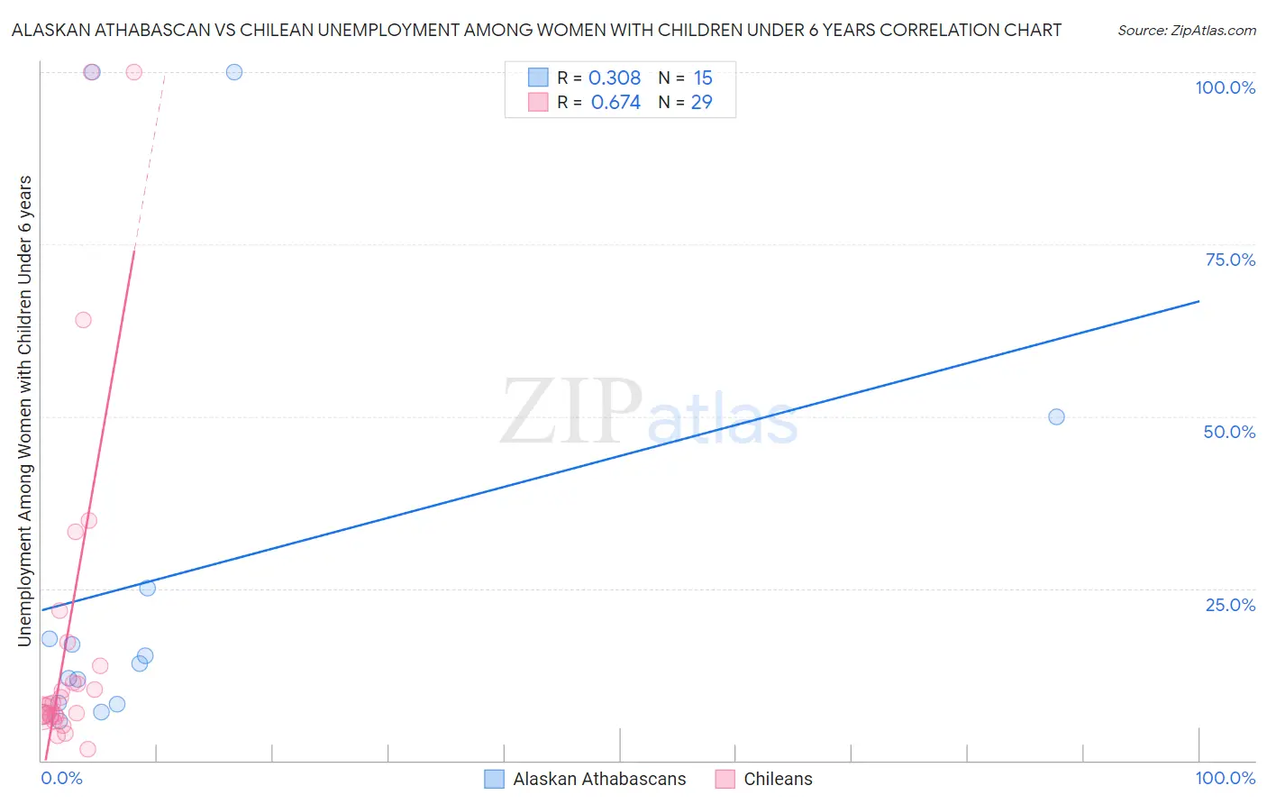 Alaskan Athabascan vs Chilean Unemployment Among Women with Children Under 6 years