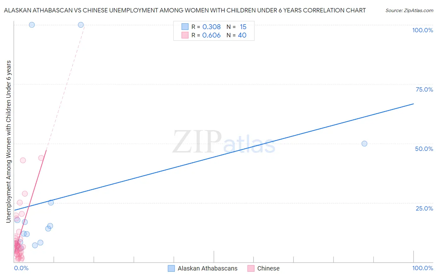 Alaskan Athabascan vs Chinese Unemployment Among Women with Children Under 6 years