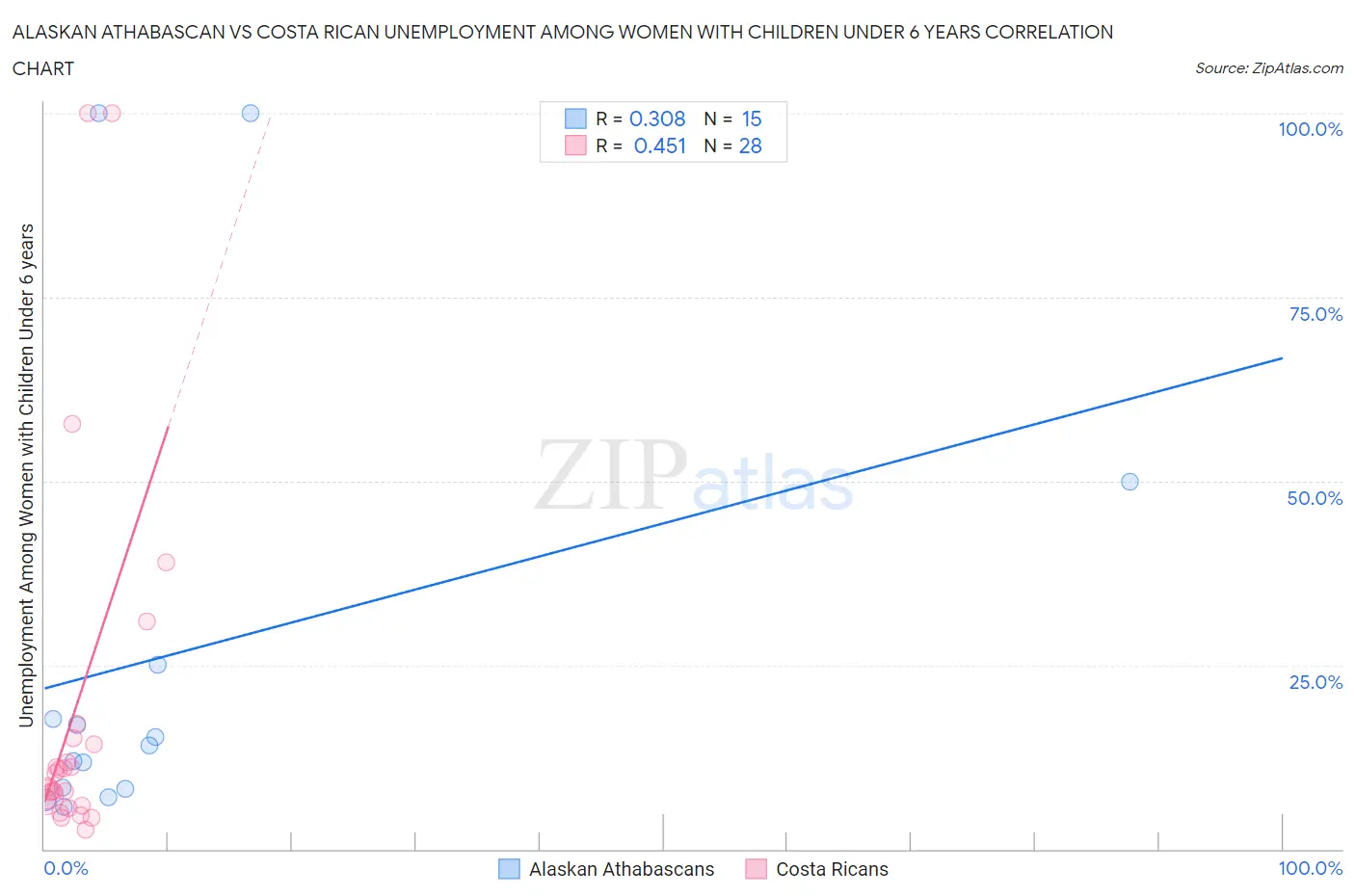 Alaskan Athabascan vs Costa Rican Unemployment Among Women with Children Under 6 years
