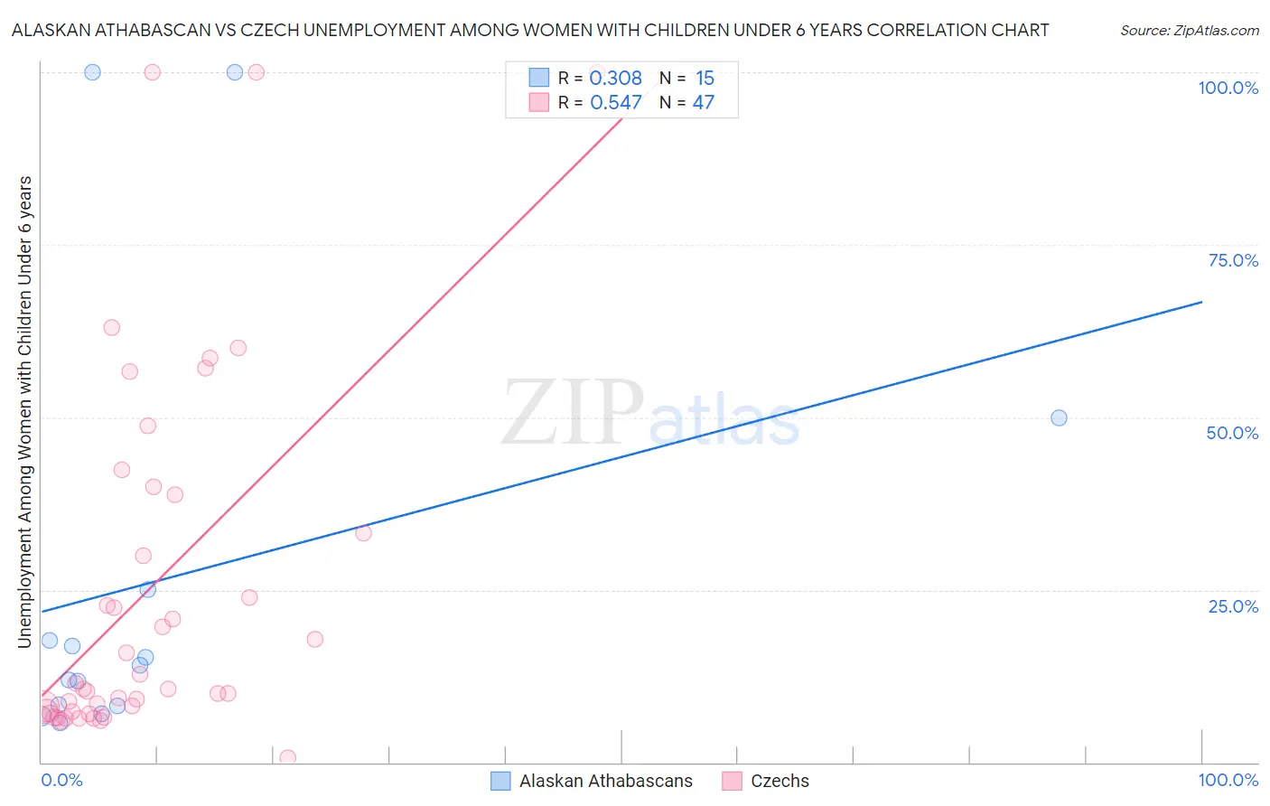 Alaskan Athabascan vs Czech Unemployment Among Women with Children Under 6 years