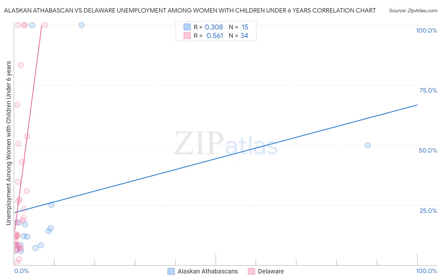 Alaskan Athabascan vs Delaware Unemployment Among Women with Children Under 6 years