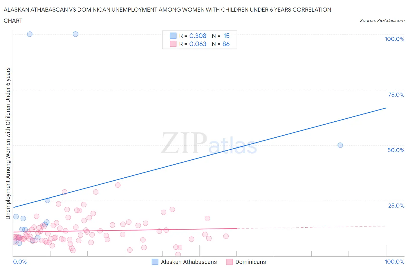 Alaskan Athabascan vs Dominican Unemployment Among Women with Children Under 6 years