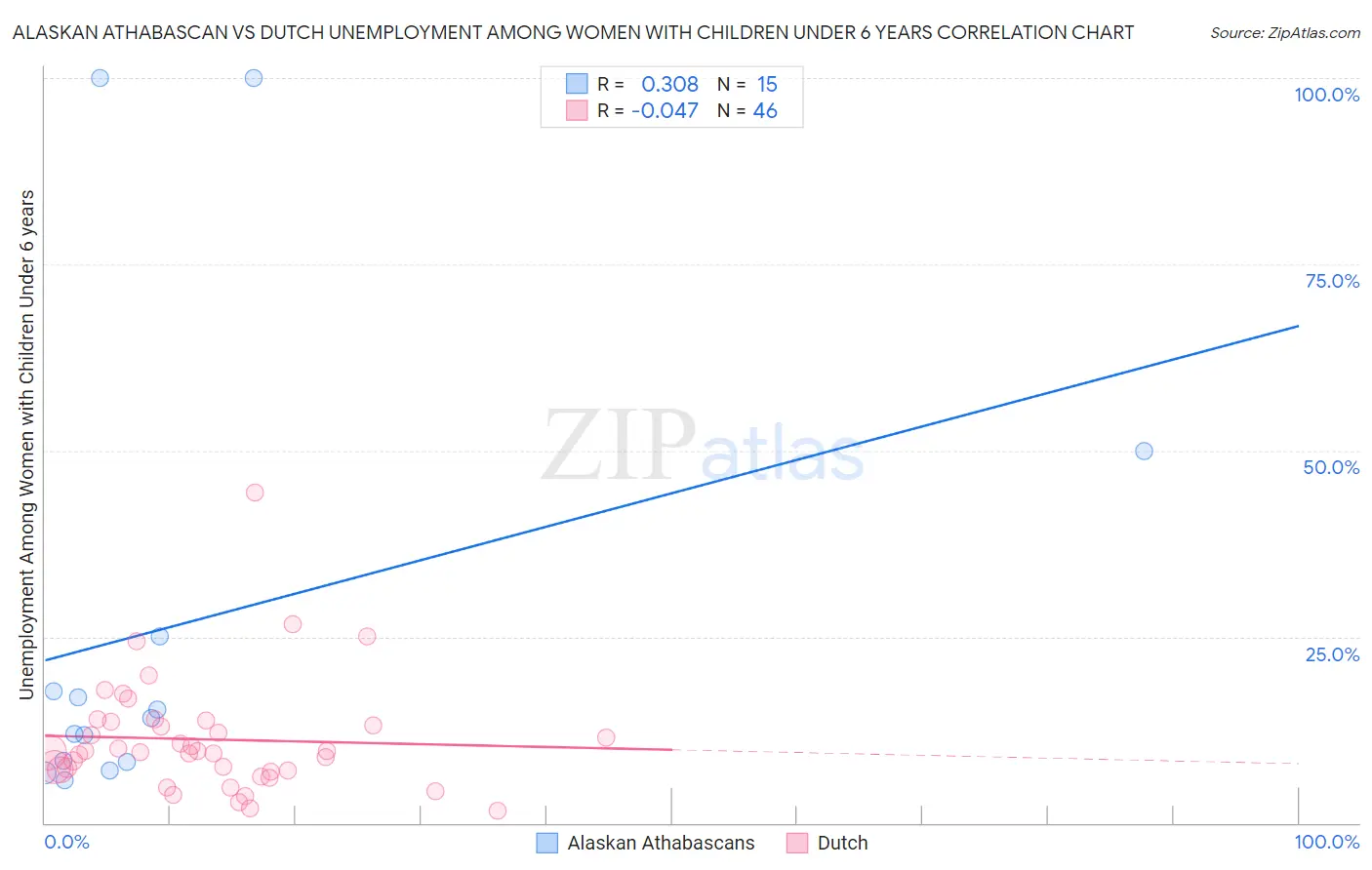 Alaskan Athabascan vs Dutch Unemployment Among Women with Children Under 6 years