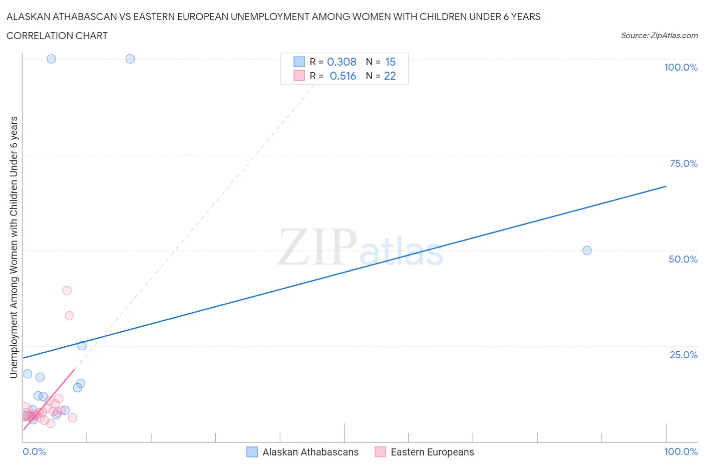 Alaskan Athabascan vs Eastern European Unemployment Among Women with Children Under 6 years