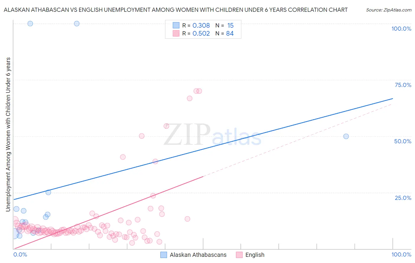 Alaskan Athabascan vs English Unemployment Among Women with Children Under 6 years
