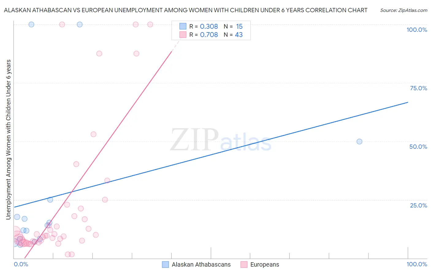 Alaskan Athabascan vs European Unemployment Among Women with Children Under 6 years