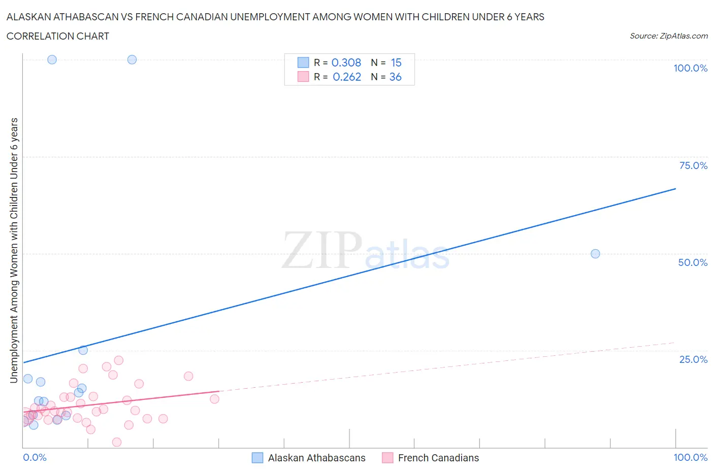 Alaskan Athabascan vs French Canadian Unemployment Among Women with Children Under 6 years