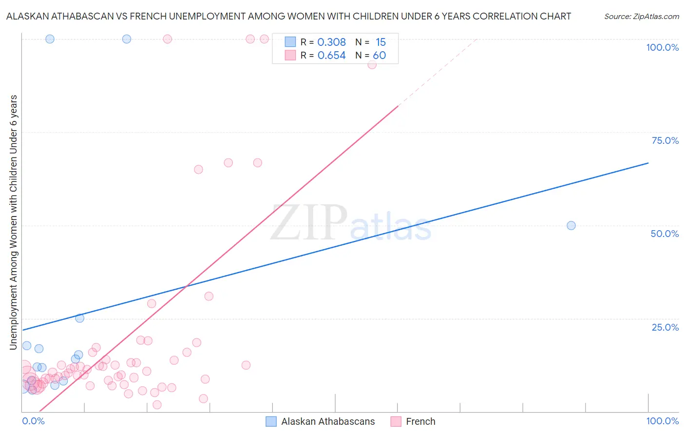 Alaskan Athabascan vs French Unemployment Among Women with Children Under 6 years
