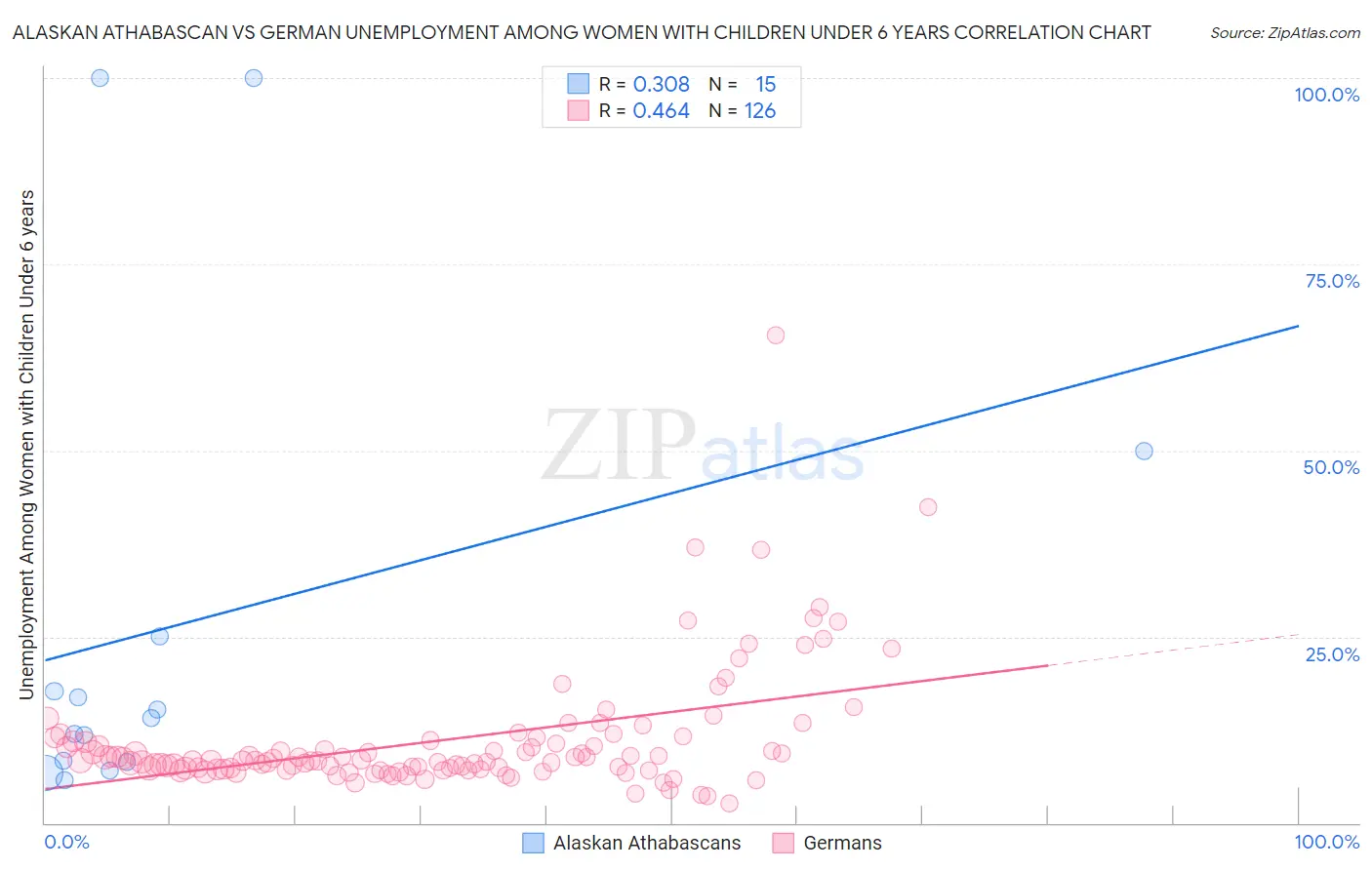 Alaskan Athabascan vs German Unemployment Among Women with Children Under 6 years
