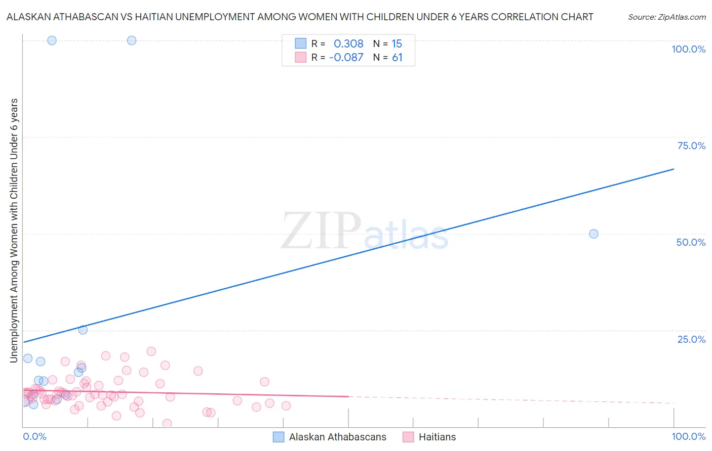 Alaskan Athabascan vs Haitian Unemployment Among Women with Children Under 6 years