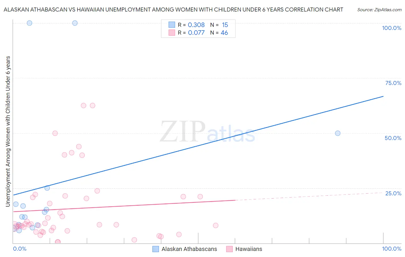 Alaskan Athabascan vs Hawaiian Unemployment Among Women with Children Under 6 years