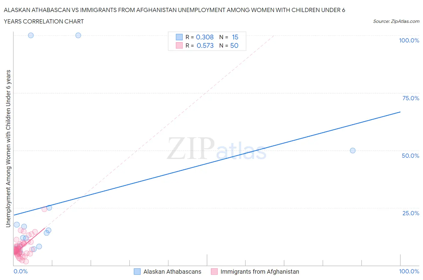 Alaskan Athabascan vs Immigrants from Afghanistan Unemployment Among Women with Children Under 6 years