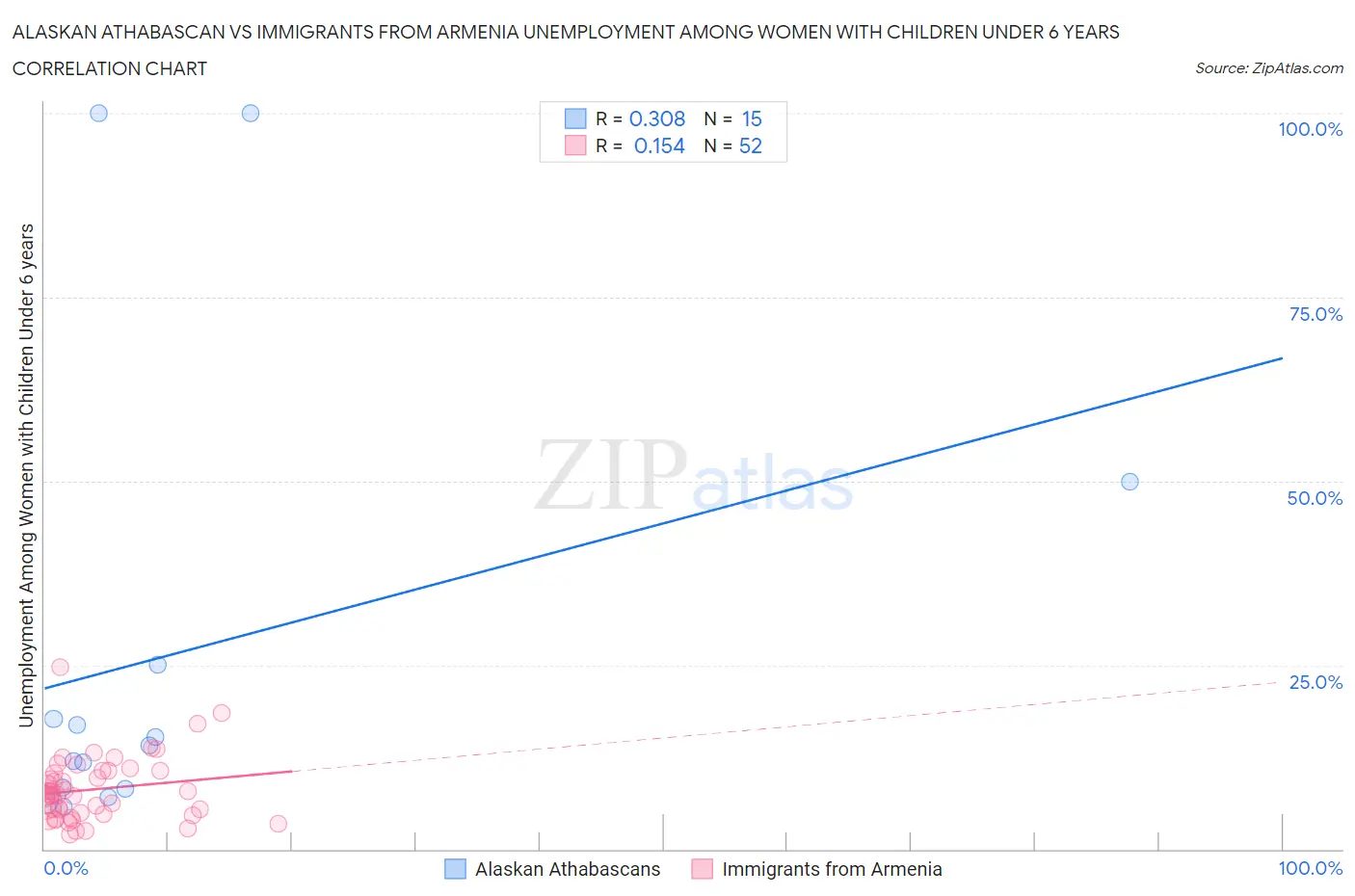 Alaskan Athabascan vs Immigrants from Armenia Unemployment Among Women with Children Under 6 years